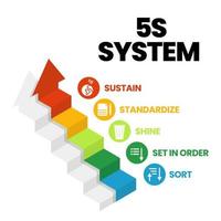 een vectorbanner van het 5s-systeem organiseert ruimtes die de industrie effectief en veilig uitvoert in vijf stappen, sorteren, ordenen, schijnen, standaardiseren en ondersteunen met een lean-proces vector