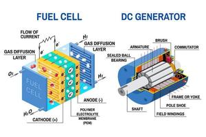 brandstofcel en dc generator diagram. vectorillustratie. vector