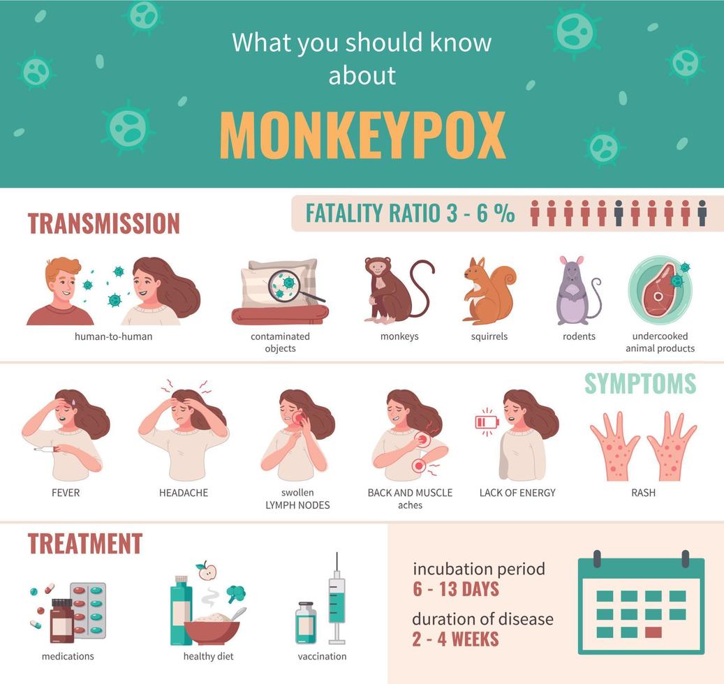 Infografiken zum Affenpockenvirus vektor