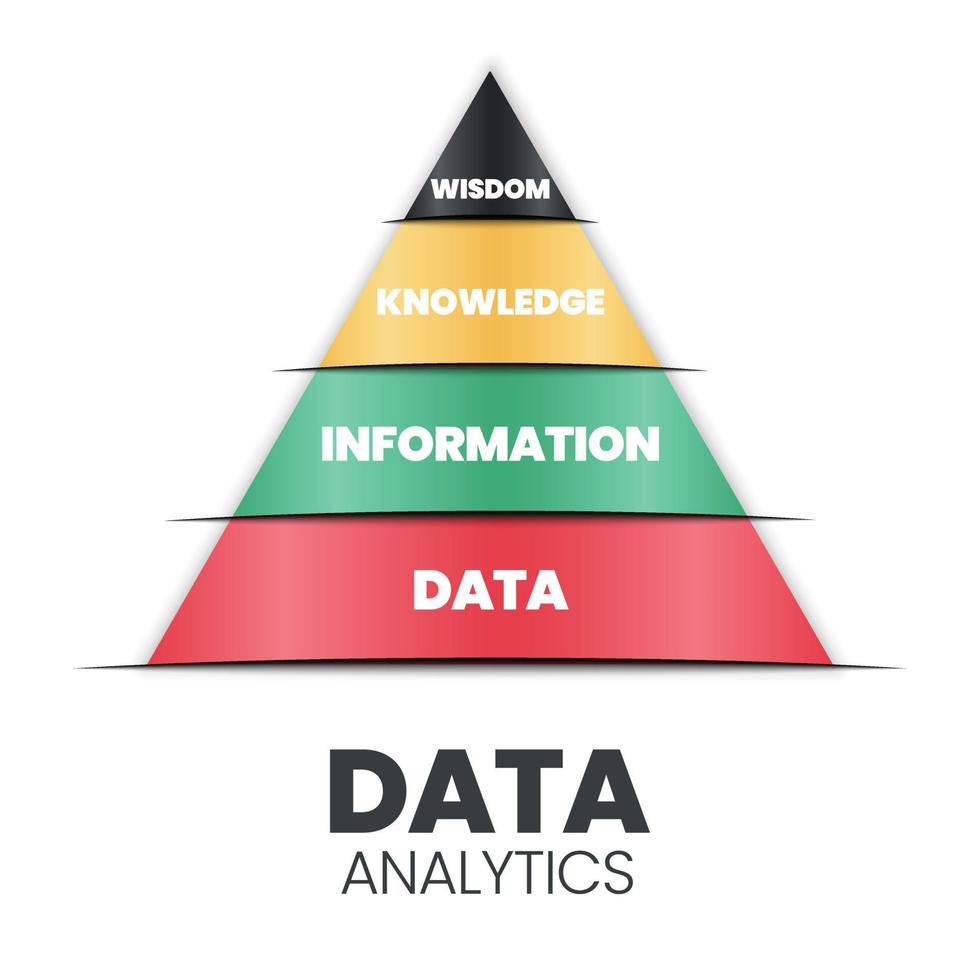 Die Datenanalysepyramide hat eine starke Basisdatenbasis mit Informationen, Wissen und Weisheit. Es schlägt vor, den Weg von den Daten zur Weisheit zu gehen, um das IT-Marketing von unten nach oben zu analysieren vektor