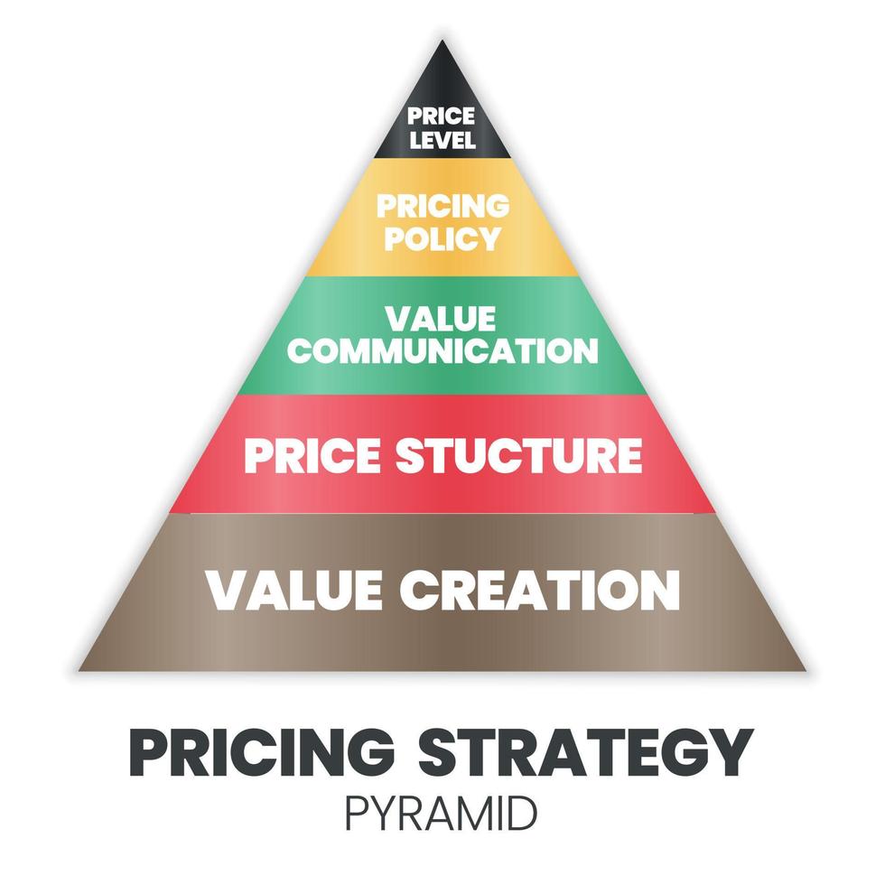 Eine Vektordarstellung des strategischen Pyramidenkonzepts für die Preisgestaltung ist 4ps für eine Marketingentscheidung, die eine Wertschöpfungsgrundlage, Preisstruktur, Wertkommunikation, Preispolitik und Ebenen aufweist. vektor