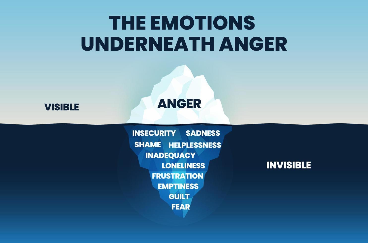 ilska isbergskonceptet visar att toppen av isbergsberget är synlig ilska action på ytan. det osynliga under havet eller under vattnet är negativa känslor som rädsla, skuld och smärta vektor
