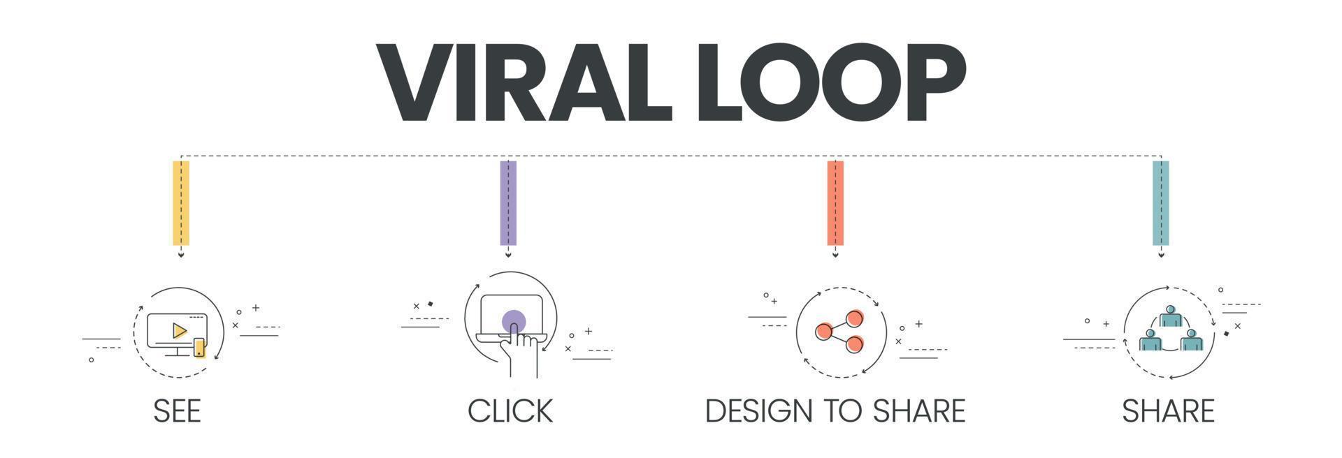 vektorbannern med ikoner i viral loop-konceptet har 4 steg att analysera såsom se, klicka, designa för att dela och dela. mall för banner för innehållsmarknadsföring. affärsinfografik för bildpresentation. vektor