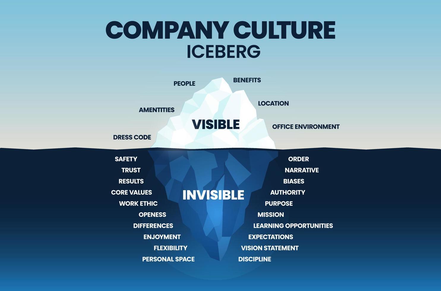 Mit dem Eisbergmodell der Unternehmenskultur können Sie Ihre Unternehmenskultur messen, beurteilen, wie gut die kulturellen Werte einer Organisation mit den Zielen übereinstimmen, und Leistungsprobleme lösen. Vektor. vektor