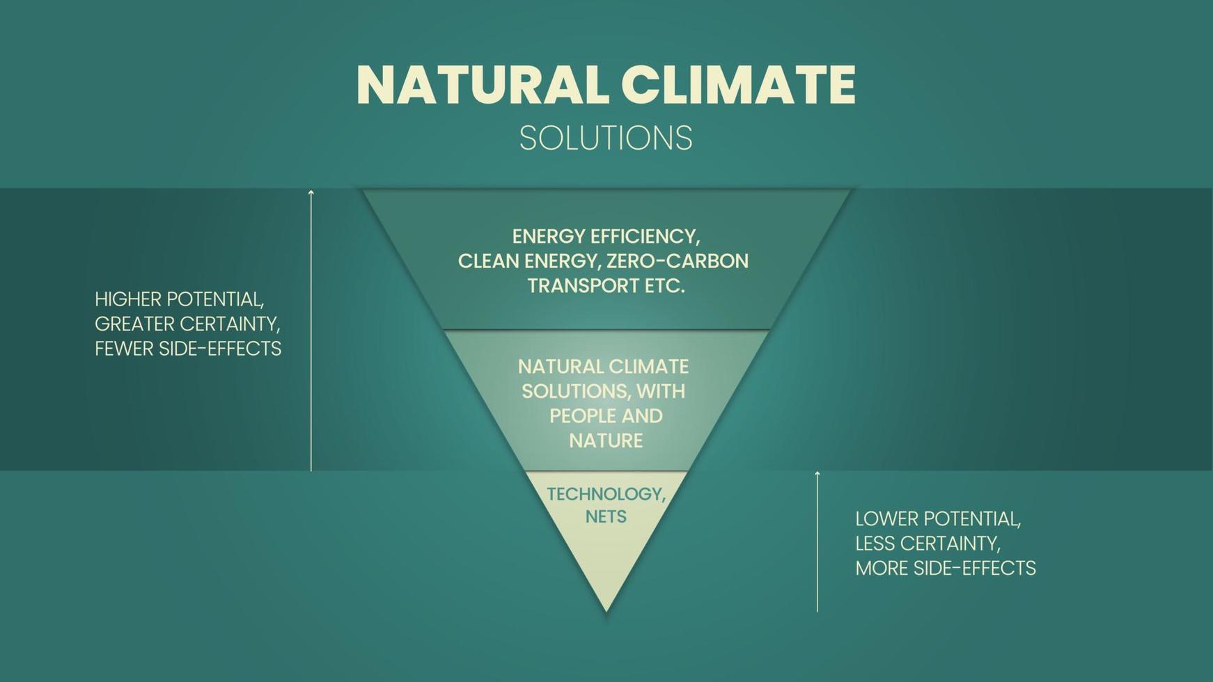 Lösungen für das natürliche Klima sind Erhaltung, Wiederherstellung und verbesserte Landbewirtschaftungsmaßnahmen, die die Kohlenstoffspeicherung erhöhen oder Treibhausgasemissionen in Landschaften und Feuchtgebieten auf der ganzen Welt vermeiden vektor