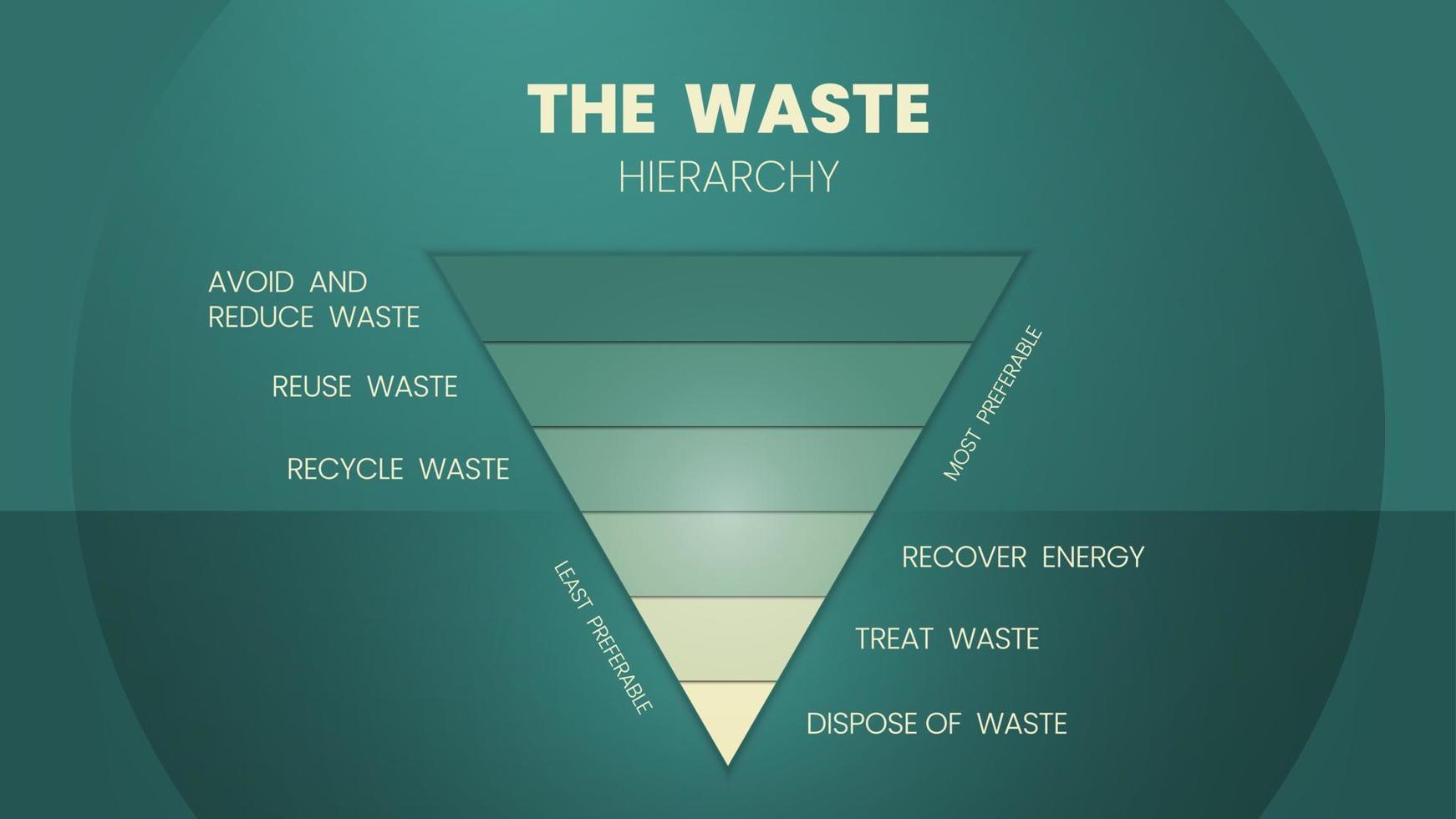 Der Abfallhierarchievektor ist ein Abbildungskegel bei der Bewertung umweltschonender Prozesse neben Ressourcen- und Energieverbrauch. Ein Abfallmanagement-Trichterdiagramm hat 6 Stufen vektor