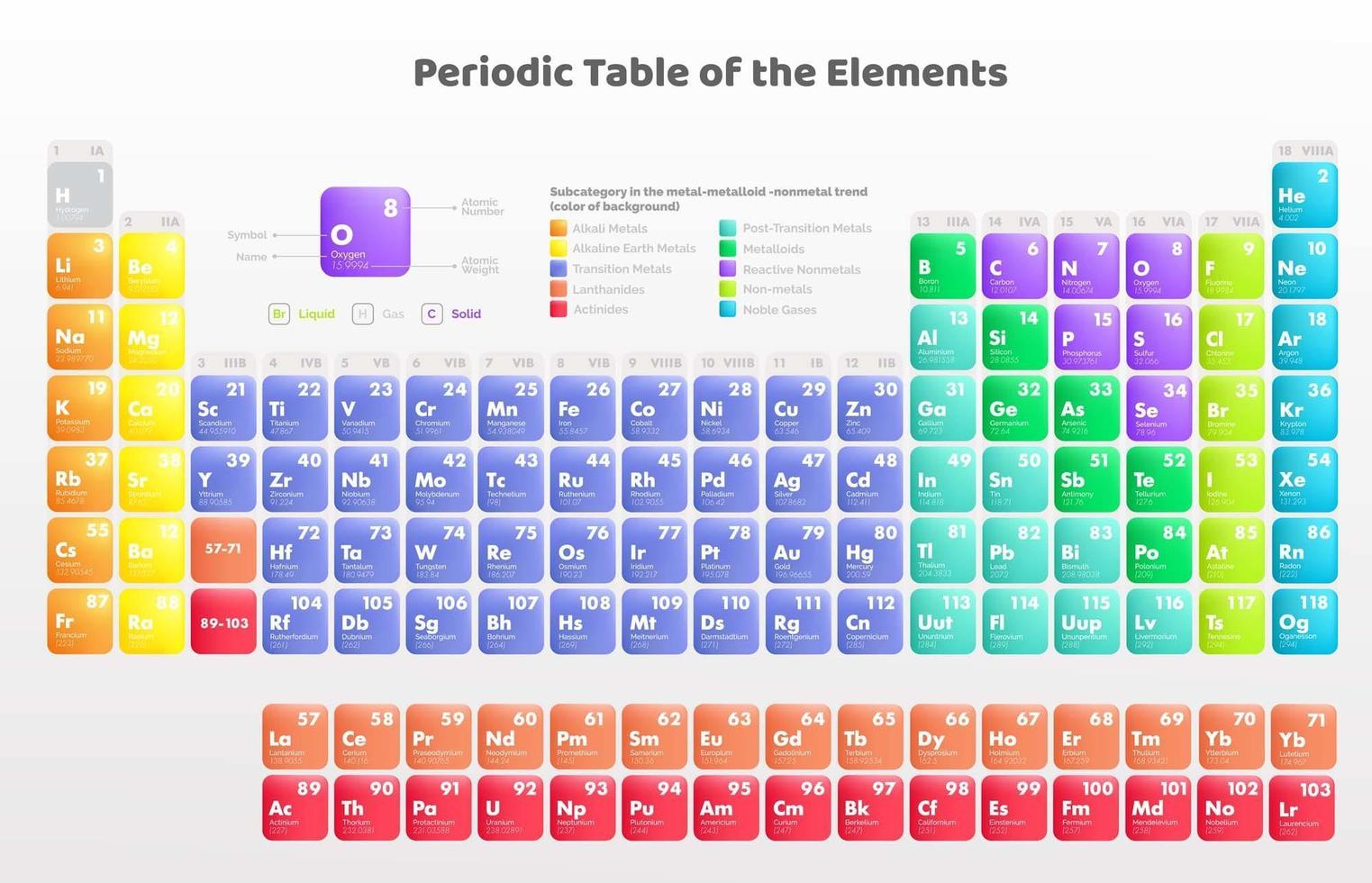 färgglada periodiska tabell över elementen vektor