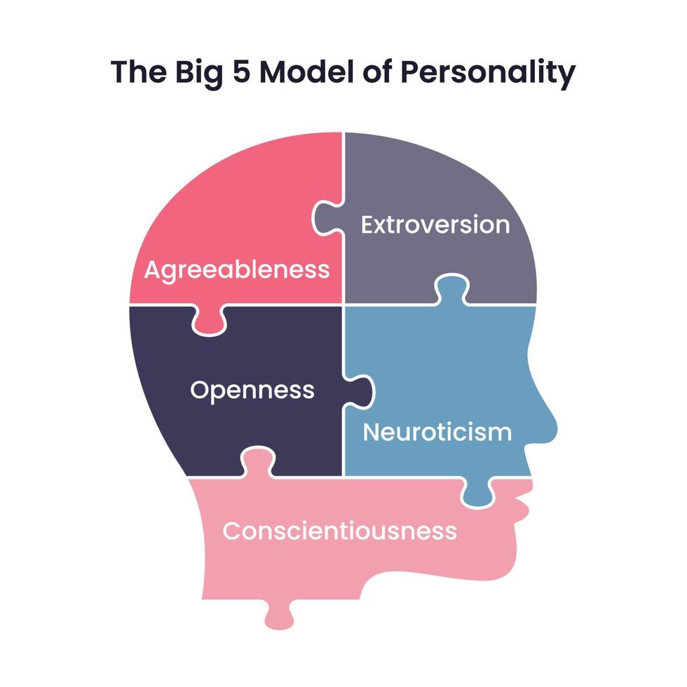 Big 5 Facetten Persönlichkeitsmodell vektor