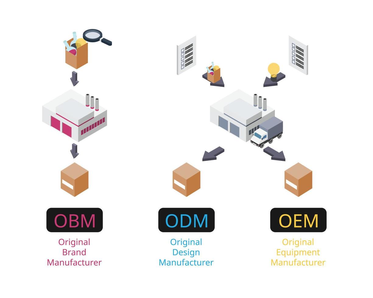 oem jämföra med odm och obm till ser de skillnad av typ av tillverkning vektor