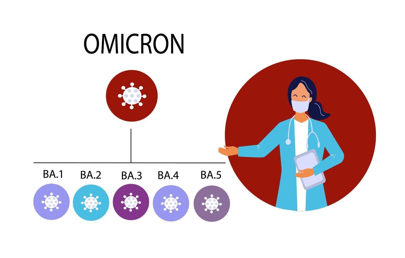 omicron covid 19 virus variant, uppsättning ikoner med namn. vektor platt illustration.