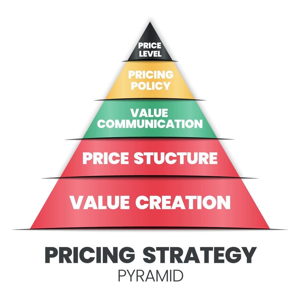 en vektorillustration av det prissättningsstrategiska pyramidkonceptet är 4ps för ett marknadsföringsbeslut har värdeskapande grund, prisstruktur, värdekommunikation, prispolicy och nivåer. vektor