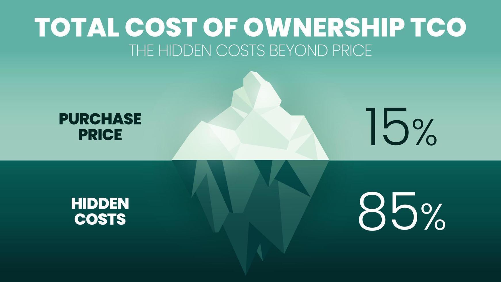 den totala ägandekostnaden tco är ett isbergsmodellkoncept för självkostnads- och vinstanalys. köpeskillingen på 15 procent ovan vatten eller yta. den dolda kostnaden på 85 procent är under vattnet vektor