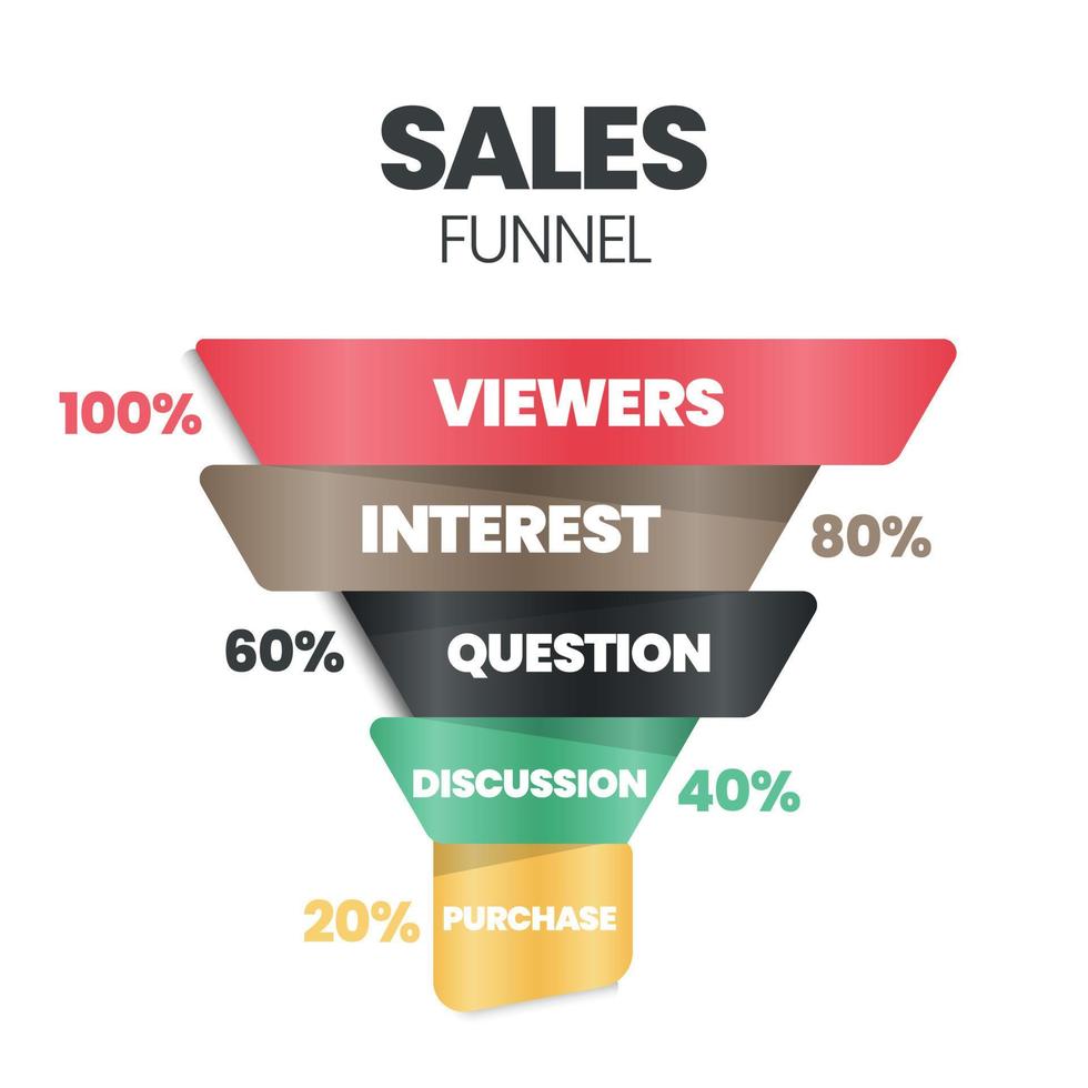 Sales Funnel ist ein Marketingkonzept, um Leads in Kunden umzuwandeln und hat 5 Schritte zur Analyse, wie z. B. Zuschauer, Interesse, Frage, Diskussion und Kauf. Content-Marketing-Banner-Präsentationsvektor. vektor