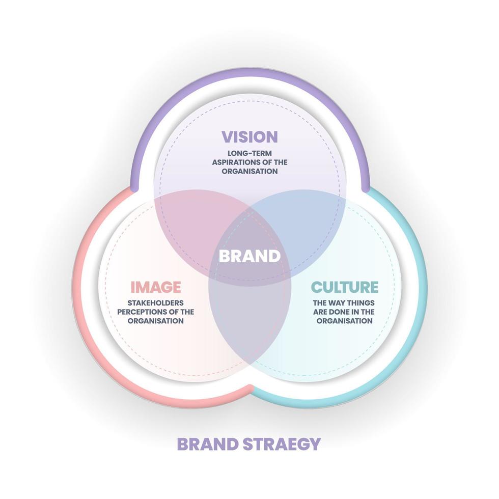die vektorillustration des markenstrategie-venn-diagramms hat vision, image und kultur ist der schlüssel zum erfolgreichen wettbewerb. markenkultur und geschäftsstrategiekonzept.infografik-präsentation. vektor
