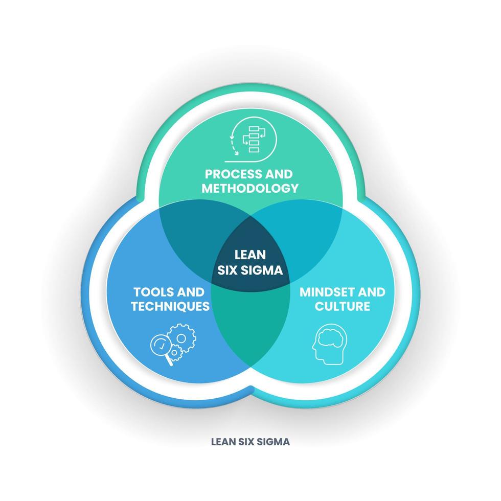 ett lean six sigma analys venn-diagram har 3 steg såsom process och metodik, verktyg och tekniker, mindset och kultur. business infographic presentation vektor för bild eller webbplats banner.