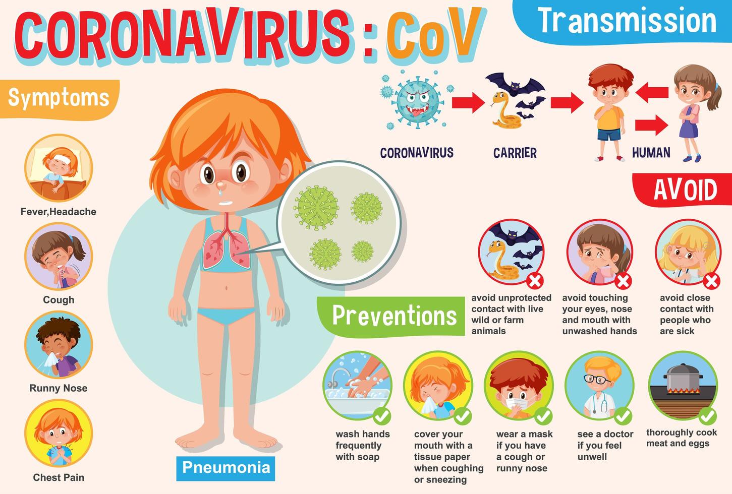 Diagramm mit Mädchen Coronavirus mit Symptomen und Weg, um es zu verhindern vektor