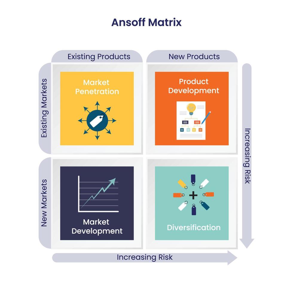 Ansoff-Matrix-Produkt Markterweiterungsnetz vektor