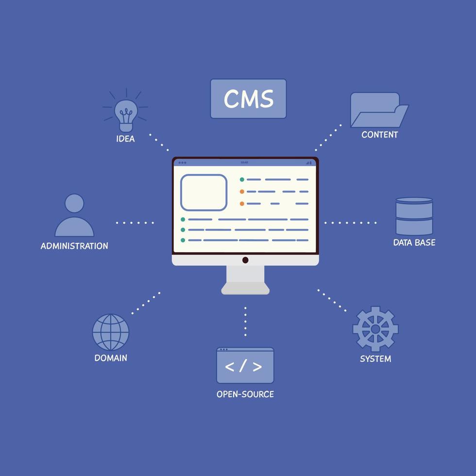 Content-Management-System-Konzeptdesign oder CMS-Konzeptdesign. Software-Entwicklung. Website-Architektur. flache vektorillustration vektor