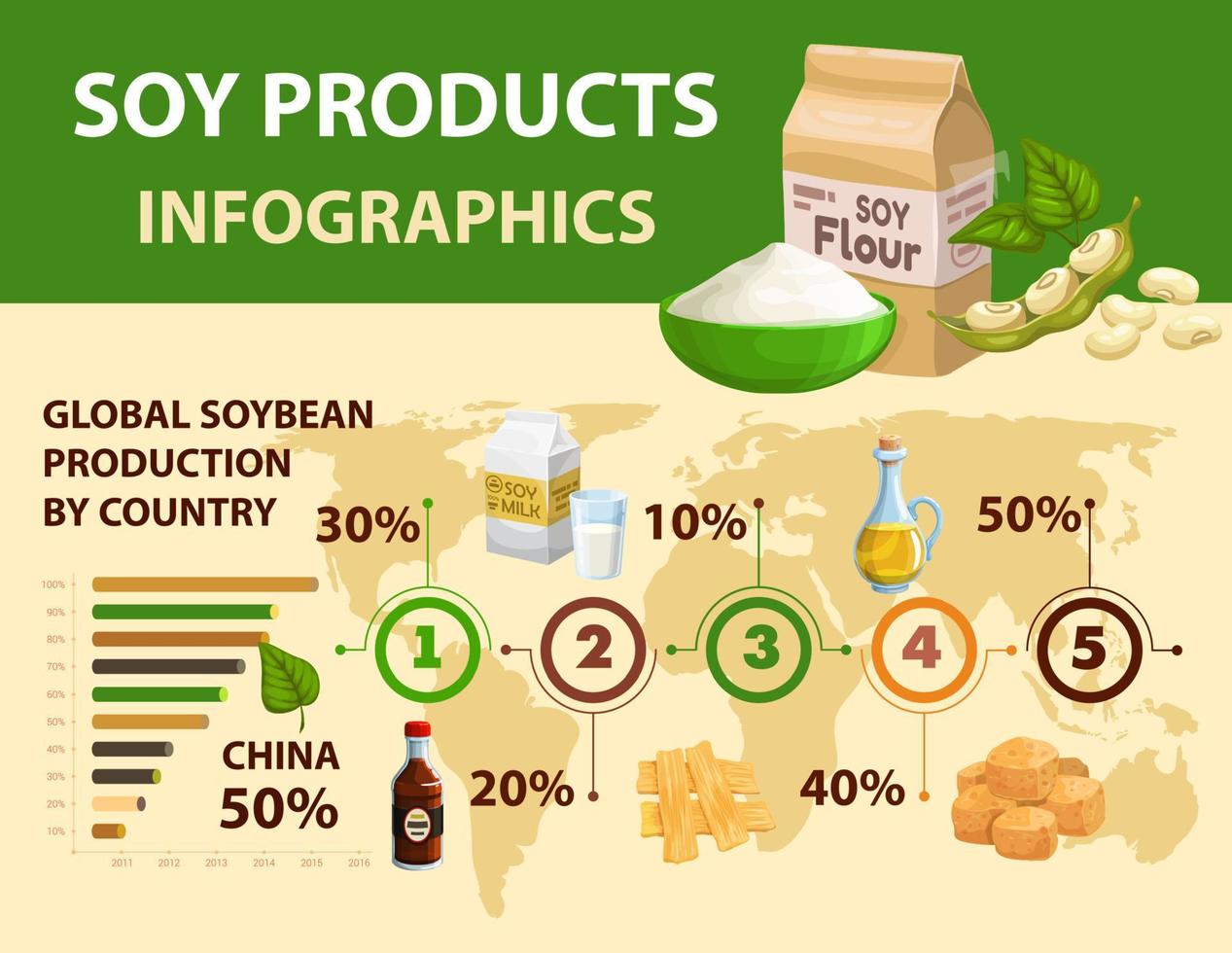 infografiken zu soja- und sojabohnenprodukten, weltkarte vektor