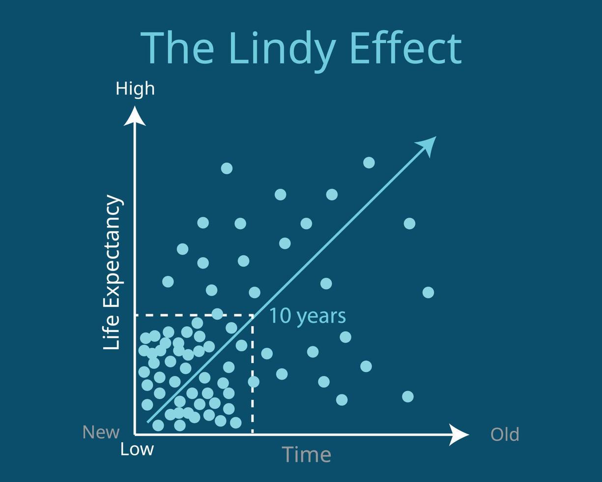 Der Lindy-Effekt, der zeigt, dass etwas älter als 10 Jahre ist, bleibt tendenziell im Zukunftsdiagramm vektor