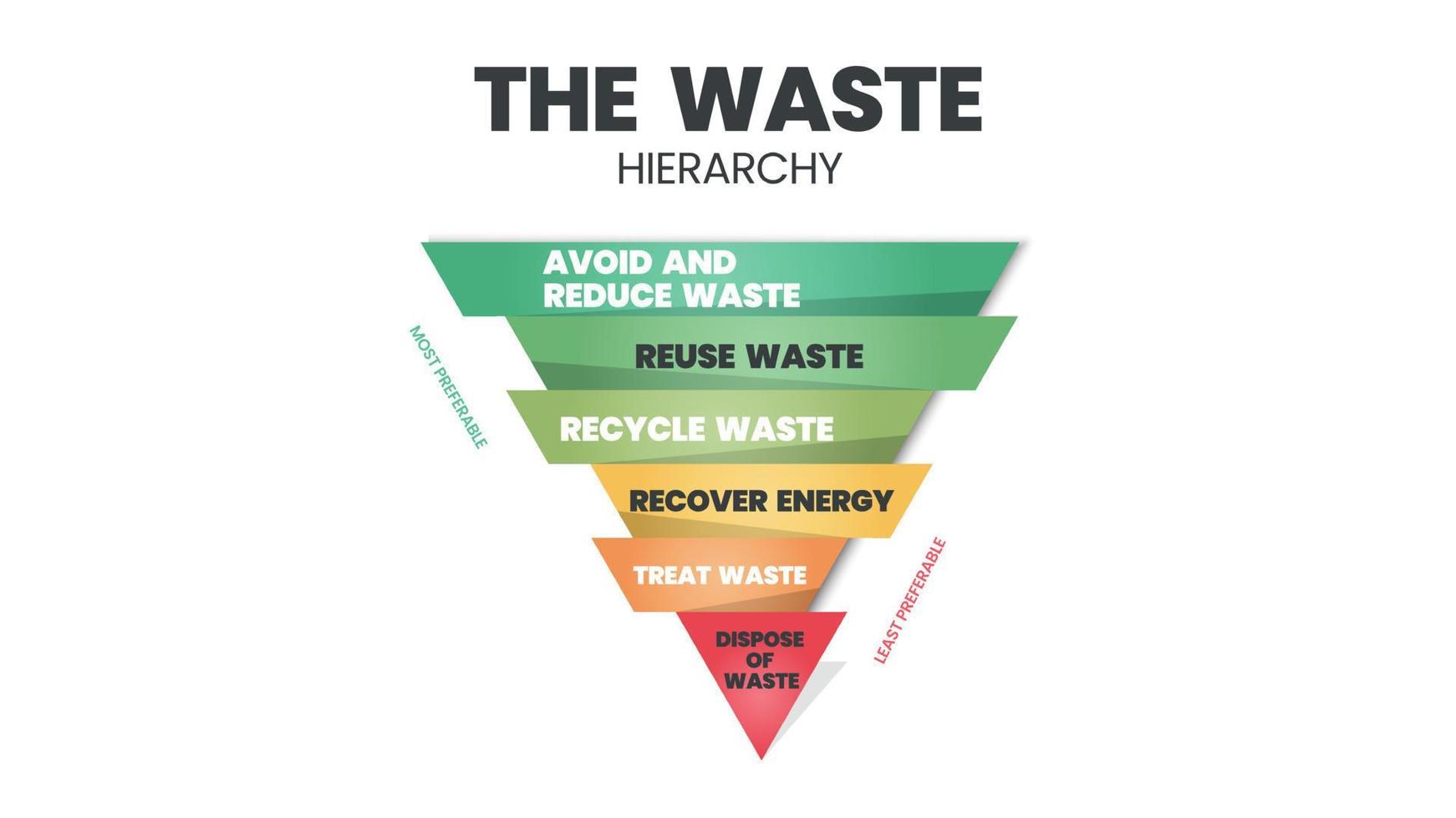 Der Abfallhierarchievektor ist ein Abbildungskegel in der Bewertung umweltschonender Prozesse neben Ressourcen- und Energieverbrauch. Ein Trichterdiagramm hat 6 Stufen der Abfallbewirtschaftung vektor