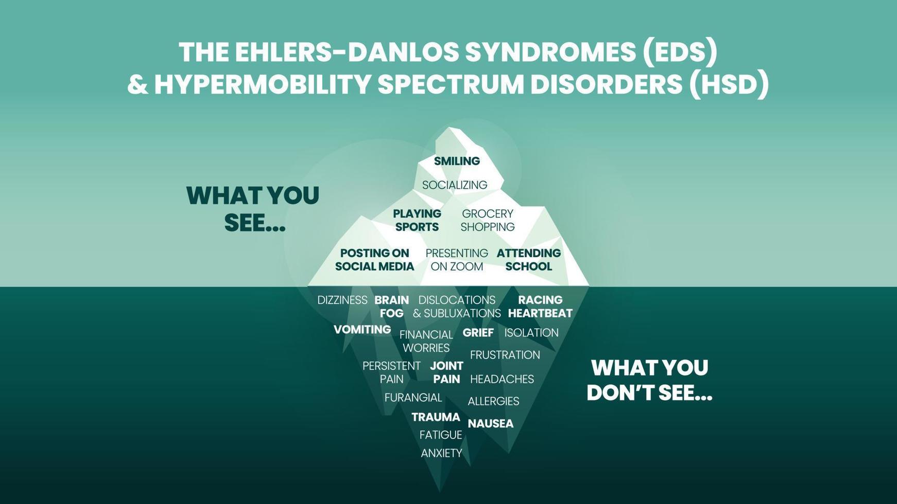 Das Eisbergmodell des Ehlers-Danlos-Syndroms Eds und des HDS-Konzepts der Hypermobilitätsspektrumstörung hat das Oberflächensymptom, das ein glückliches und normales Verhalten für die phykologische Analyse und Diagnose erkennen kann vektor