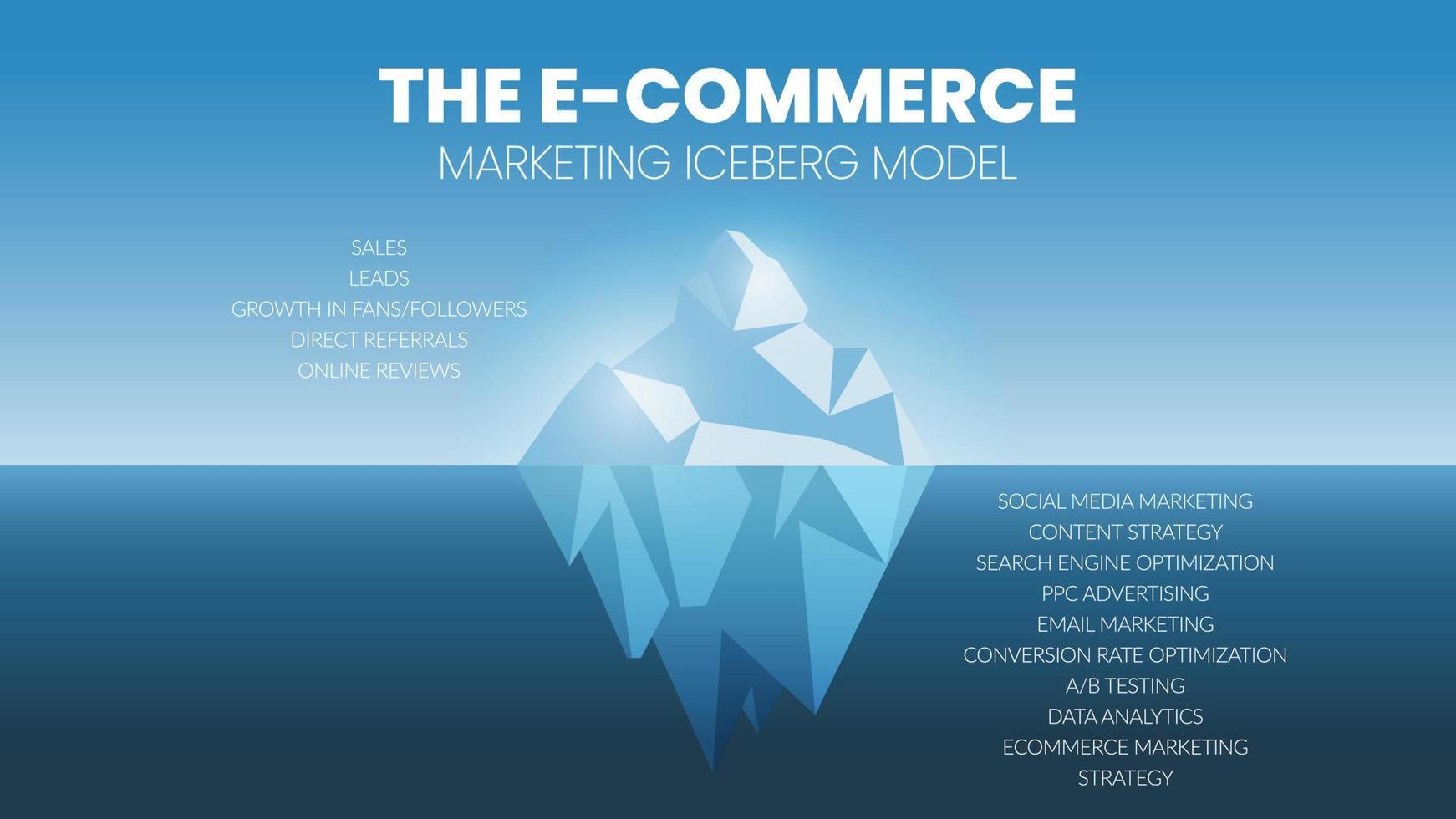 Eine Vektor-Infografik eines E-Commerce-Eisberg-Modellkonzepts enthält Verkäufe, Leads, Wachstumsfans und Follower, direkte Empfehlungen und Online-Bewertungen. Das Unterwasser hat Content- und Social-Media-Marketing vektor