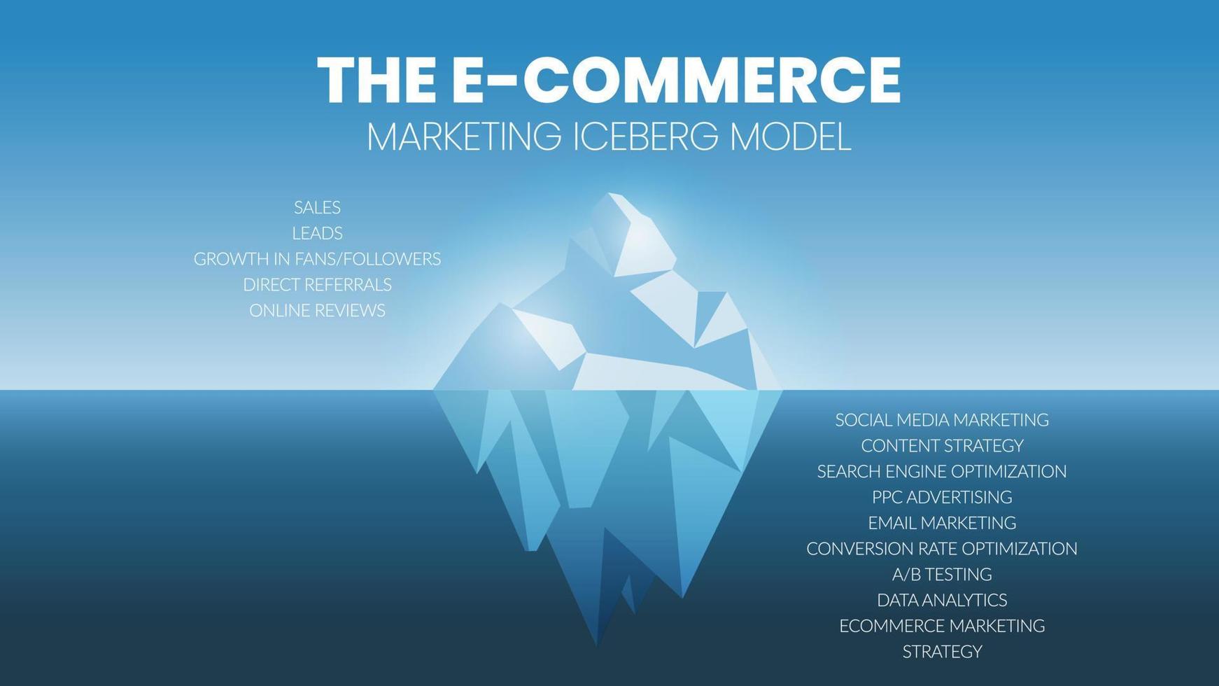 en vektorinfografik över ett e-handels-isbergsmodellkoncept har försäljning, potentiella kunder, tillväxtfans och följare, direkta hänvisningar och onlinerecensioner. under vattnet har innehåll och marknadsföring i sociala medier vektor