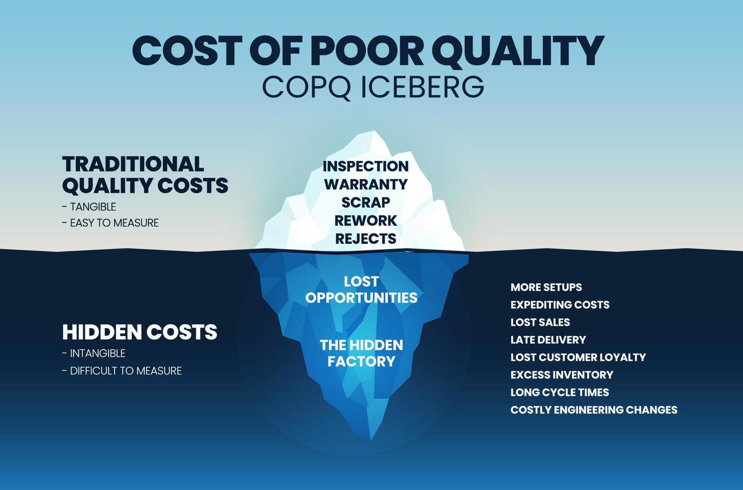 Eine vektorielle Darstellung der Kosten von Copq von schlechter Qualität oder Kosten von schlechter Qualität pqc Eisbergkonzept sind die Kosten für fehlerhafte Systeme, Prozesse und Produkte, sowohl die direkten als auch die indirekten Kosten. vektor