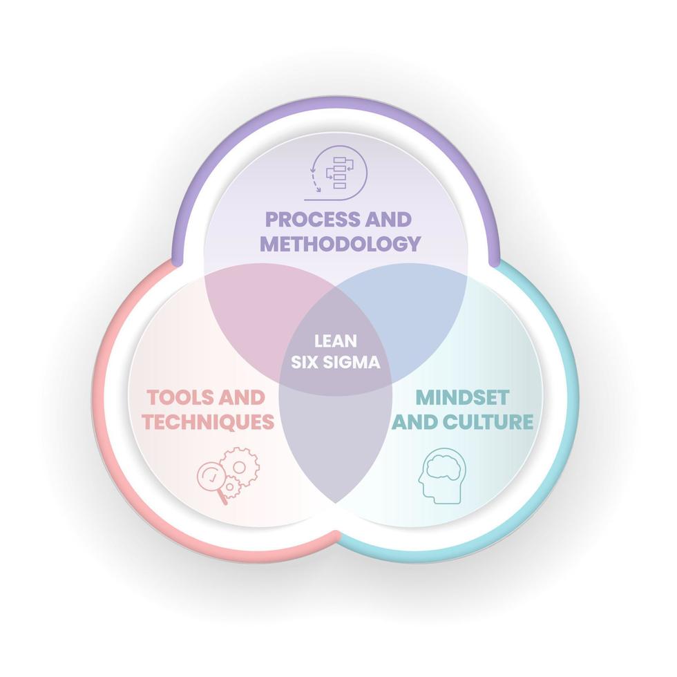 Ein Lean-Six-Sigma-Analyse-Venn-Diagramm besteht aus 3 Schritten wie Prozess und Methodik, Tools und Techniken, Denkweise und Kultur. Business-Infografik-Präsentationsvektor für Folie oder Website-Banner. vektor