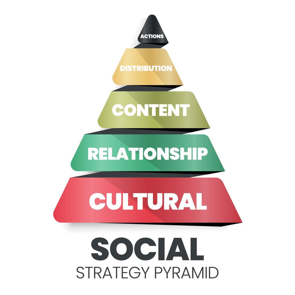 denna sociala strategi pyramid vektordiagram har 5 nivåer åtgärder, distribution, innehåll, relation och kulturell strategi. social marknadsföring syftar till att utveckla gemenskaper för det stora sociala bästa vektor