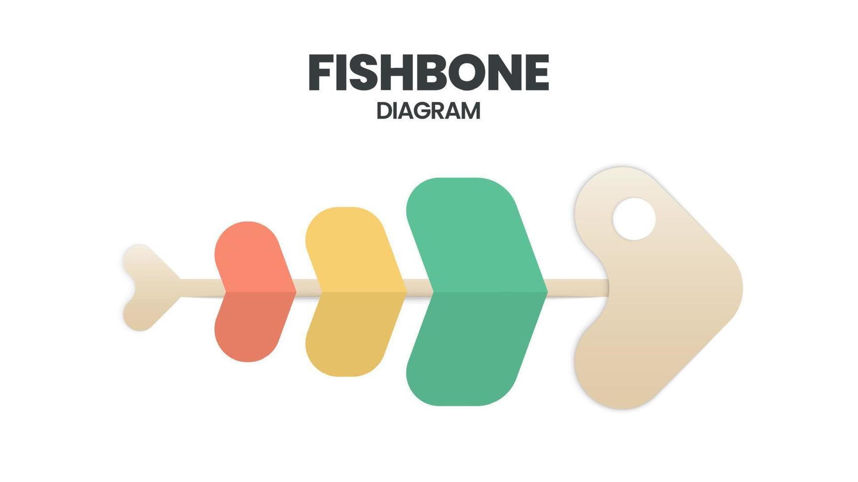 vektorn presenterade ett fiskskelett. en mall är ett verktyg för att analysera och brainstorma grundorsakerna till en effekt och lösning. en presentation av ett fiskbensdiagram är ett ishikawa-diagram över orsak och verkan. vektor