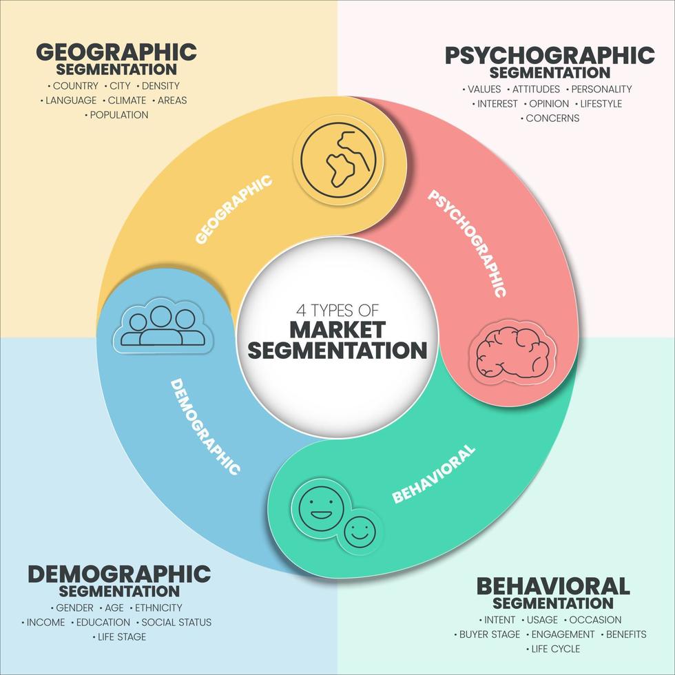 marknadsföra segmentering presentation mall vektor illustration med ikoner har 4 bearbeta sådan som geografisk, psykografisk, beteende och demografisk. marknadsföring analytisk för mål strategi begrepp.