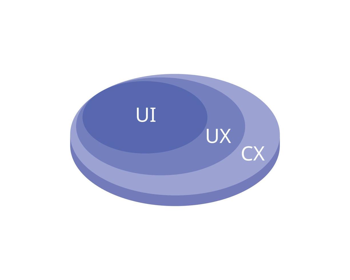 der unterschied zwischen cx-, ux- und ui-design vektor