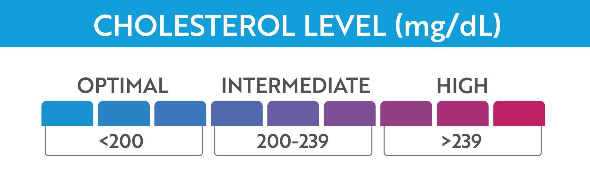 Anzeige des Cholesterinspiegels. vektor