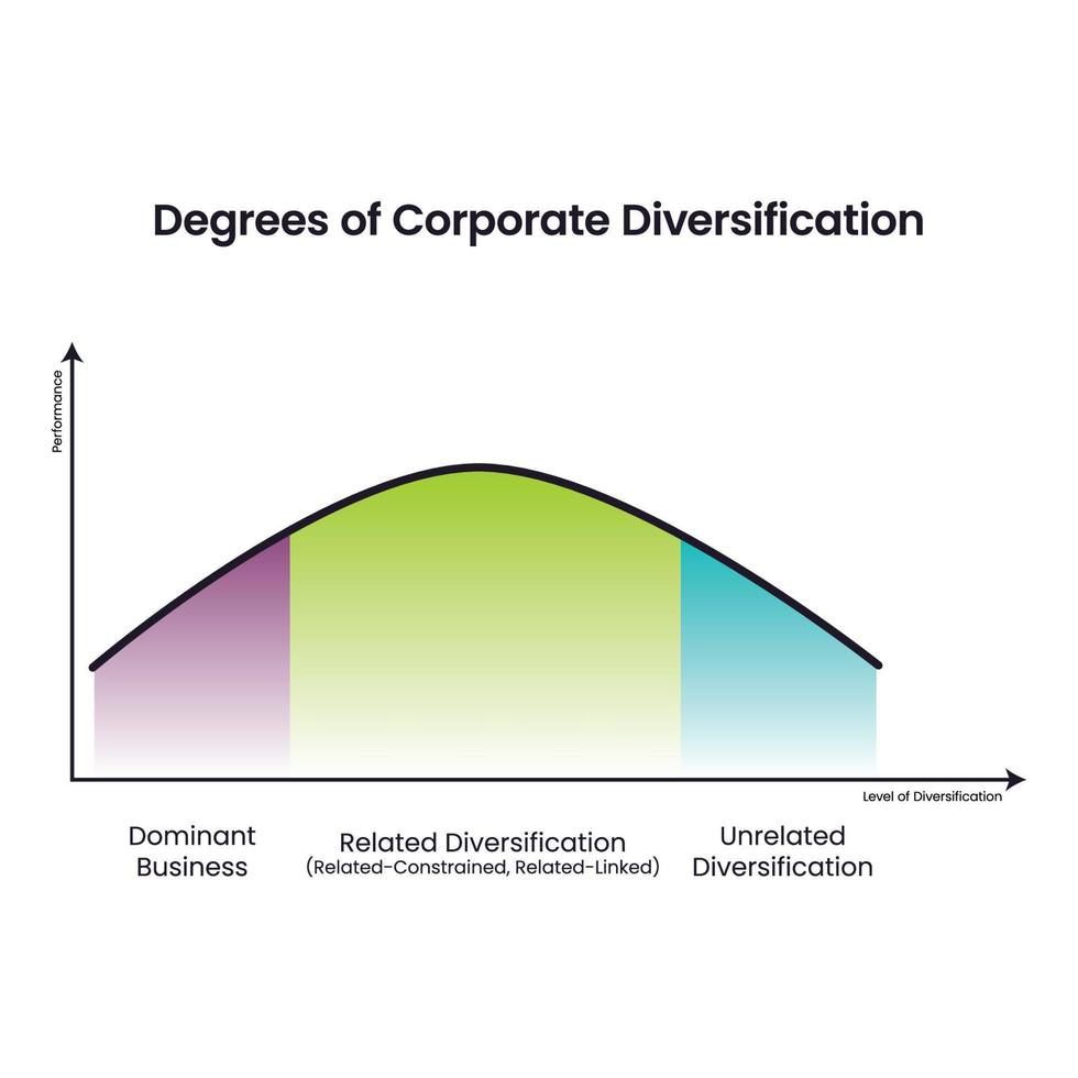 Grad der Diversifizierung von Unternehmen, Vektorgrafik-Infografik vektor