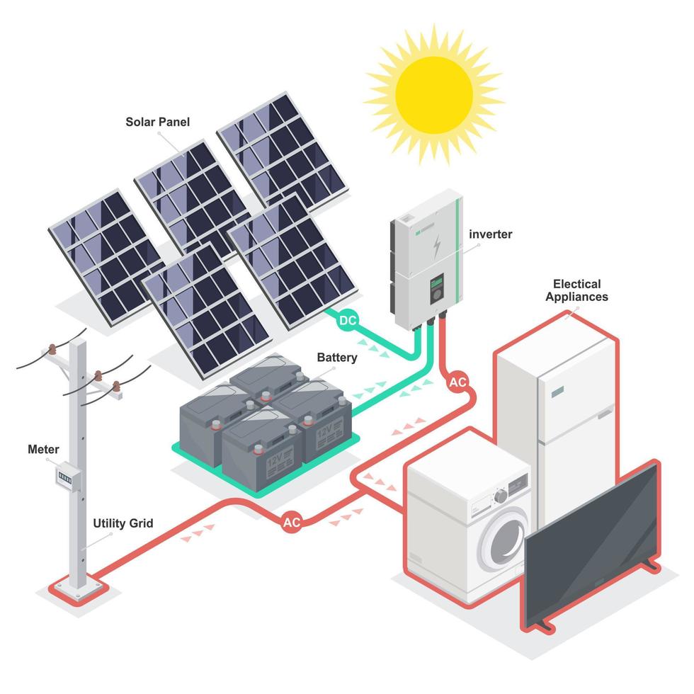 solarzelle solaranlage energiemodell ausrüstungskomponente auf netzwechselrichtersystemdiagramm vektorökologie leistungsillustrationen isometrisch vektor