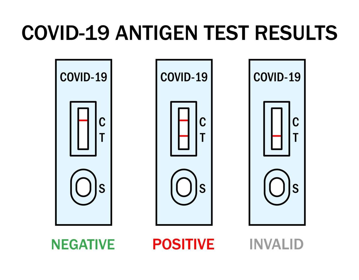 atk covid rapid antigen test kit anleitung illustration. Omicron epidemic personal pcr express test manual. positive, negative, ungültige Ergebnisbeispiele. vektor