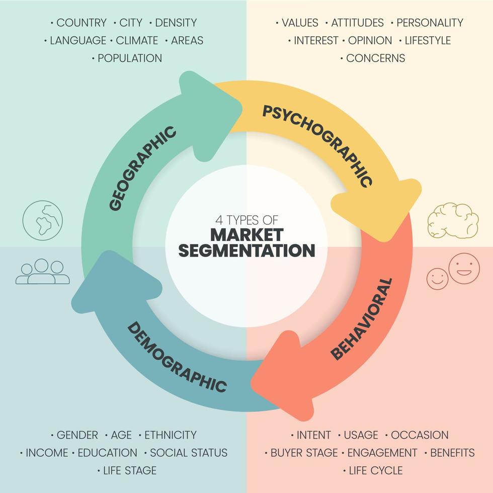 marknadsföra segmentering presentation mall vektor illustration med ikoner har 4 bearbeta sådan som geografisk, psykografisk, beteende och demografisk. marknadsföring analytisk för mål strategi begrepp.