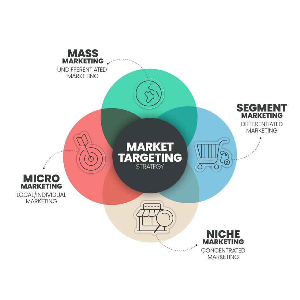 marknadsföra targeting infographic presentation mall med ikoner har 4 steg bearbeta sådan som massa marknadsföring, segmentet marknadsföra, nisch och mikro marknadsföring. marknadsföring analytisk för mål strategi begrepp. vektor