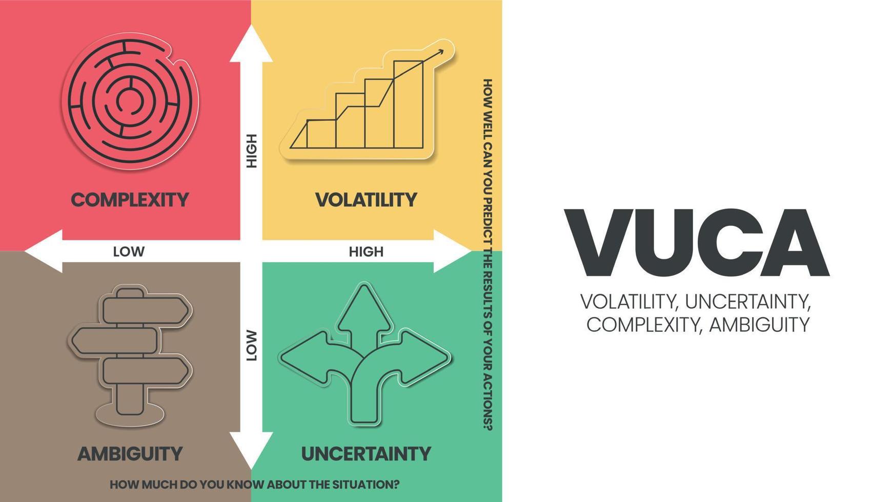 Die Infografik-Vorlage für die vuca-Strategie umfasst 4 Schritte zur Analyse, z. B. Volatilität, Unsicherheit, Komplexität und Mehrdeutigkeit. visuelle Dia-Metapher-Vorlage für Unternehmen zur Präsentation mit kreativer Illustration vektor