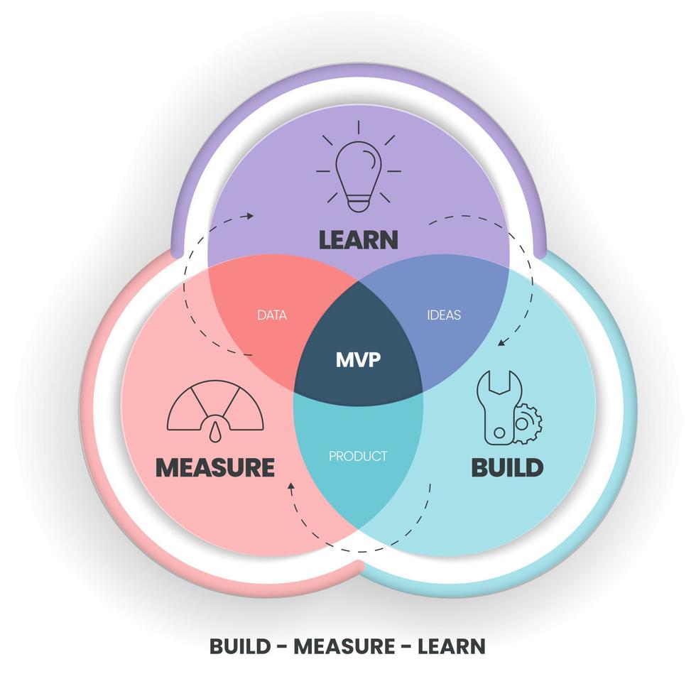 minimum genomförbar, livskraftig Produkter mvp och bygga-mäta-lära slingor infographic mall har 3 steg till analysera sådan som bygga produkt, mäta data och lära sig idéer. kreativ företag visuell glida vektor