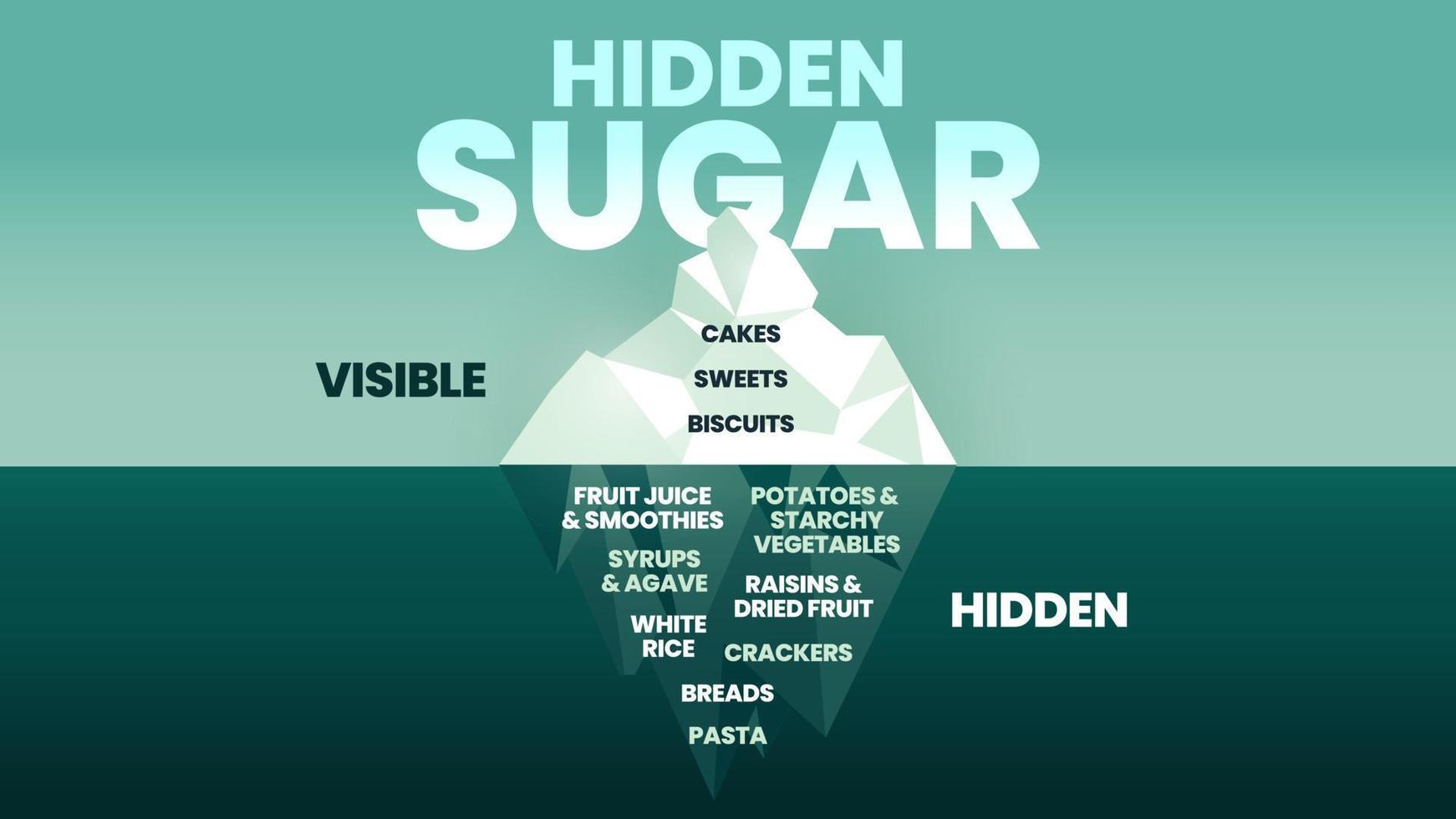 Das Hidden Sugar Iceberg-Konzept hat 2 zu analysierende Elemente. Oberfläche ist sichtbar Kuchen, Süßigkeiten und Kekse. Unter Wasser versteckt sind Fruchtsaft, Kartoffeln, Reis, Brot usw. Visuelle Folie des Eisbergvektors. vektor