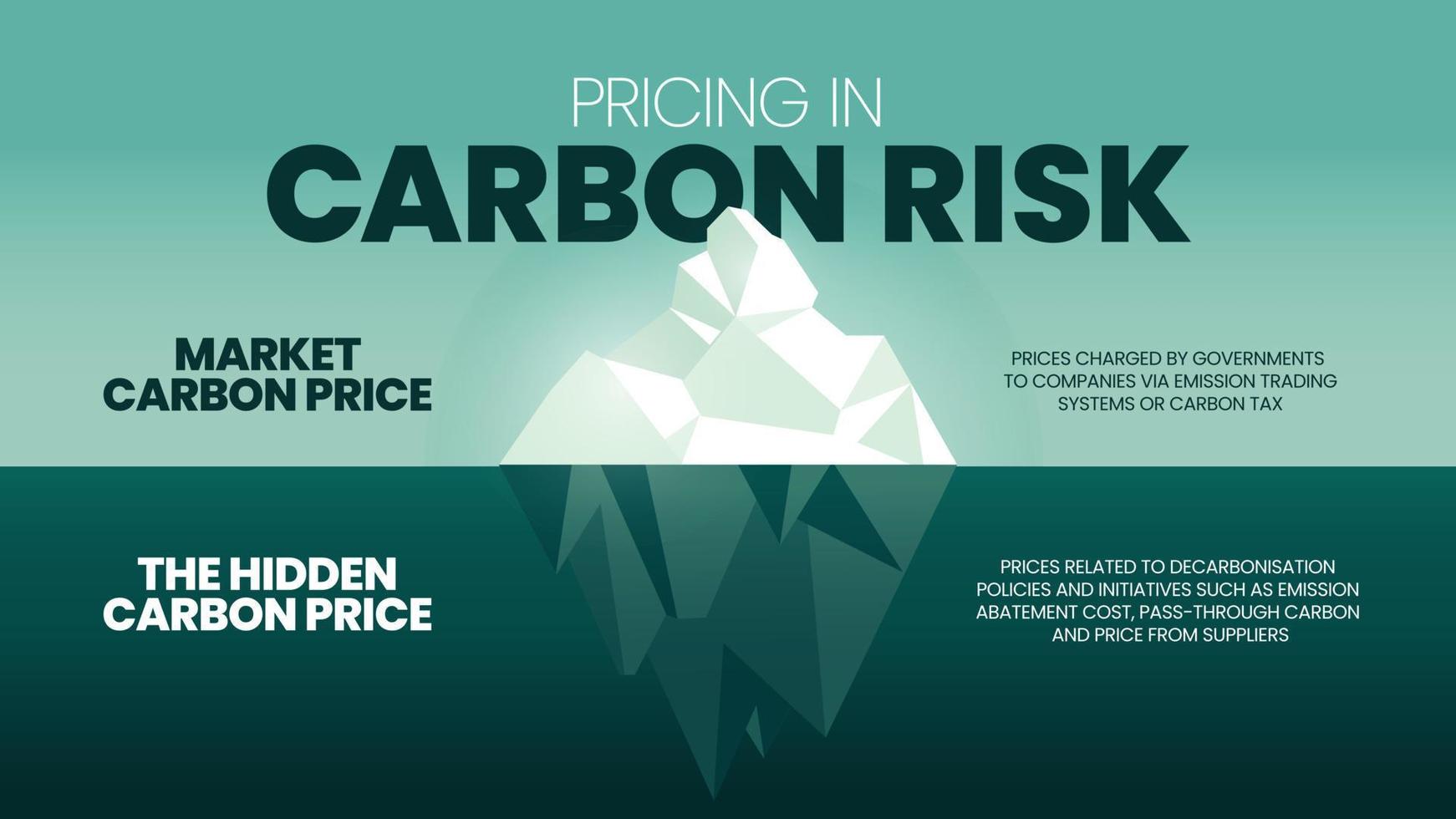 Die Preisgestaltung im Eisbergkonzept des Kohlenstoffrisikos besteht aus zwei zu analysierenden Elementen, dem Marktpreis für Kohlenstoff und dem Preis für versteckten Kohlenstoff. visuelle Folie der Eisberg-Metapher-Vorlage zur Präsentation mit kreativer Illustration. vektor