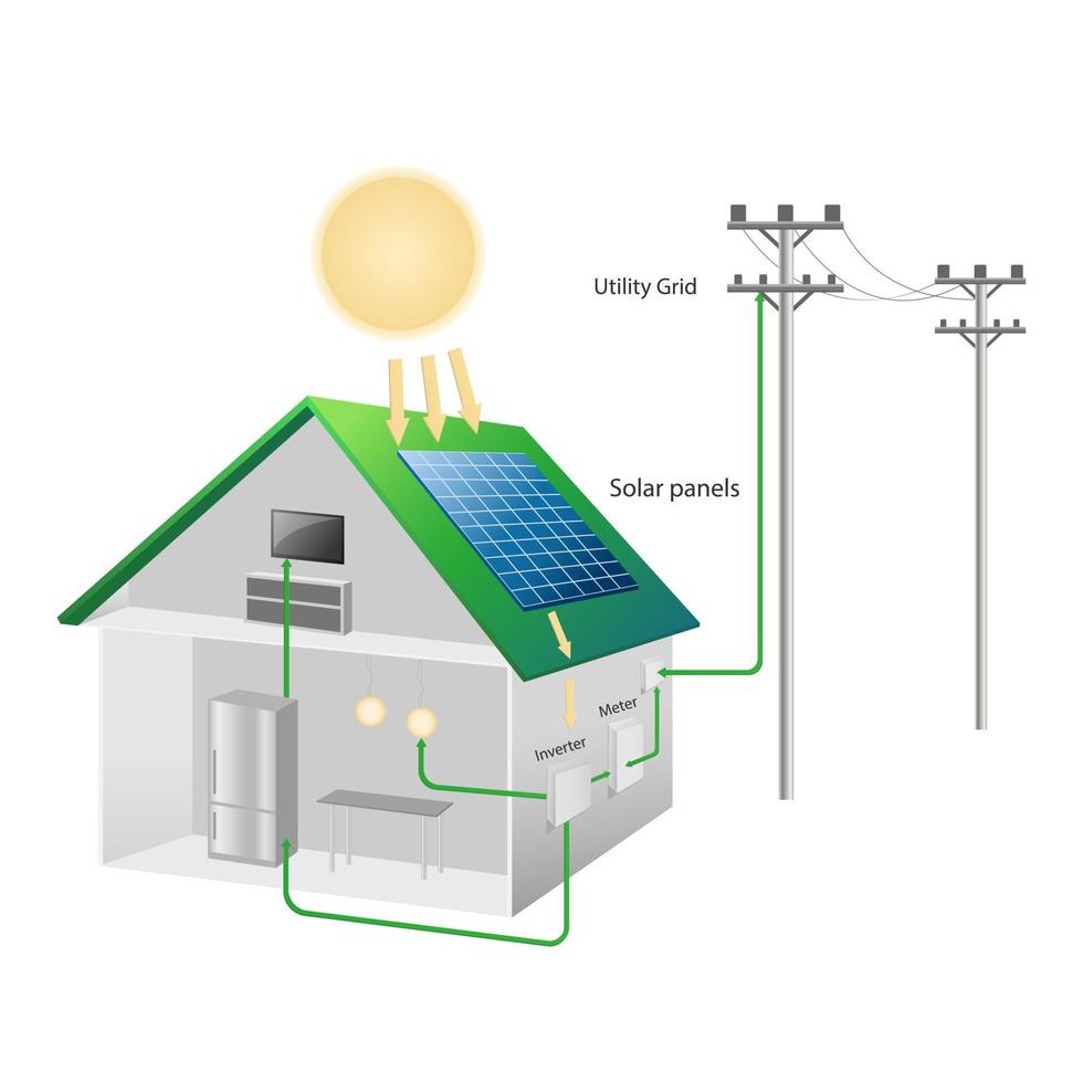 Solarbetriebenes Haus Schema Systemökologie Energiesparkonzept für kostenlose Sonnenenergie Beschreiben Sie den Betrieb von Anlagen und Geräten, Smart Home vektor