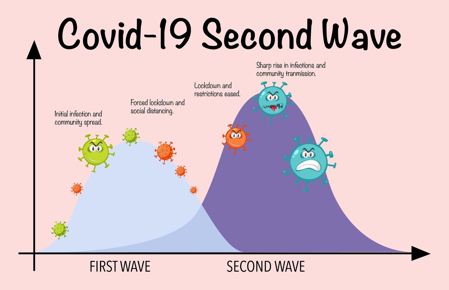 andra vågen av coronavirus vektor