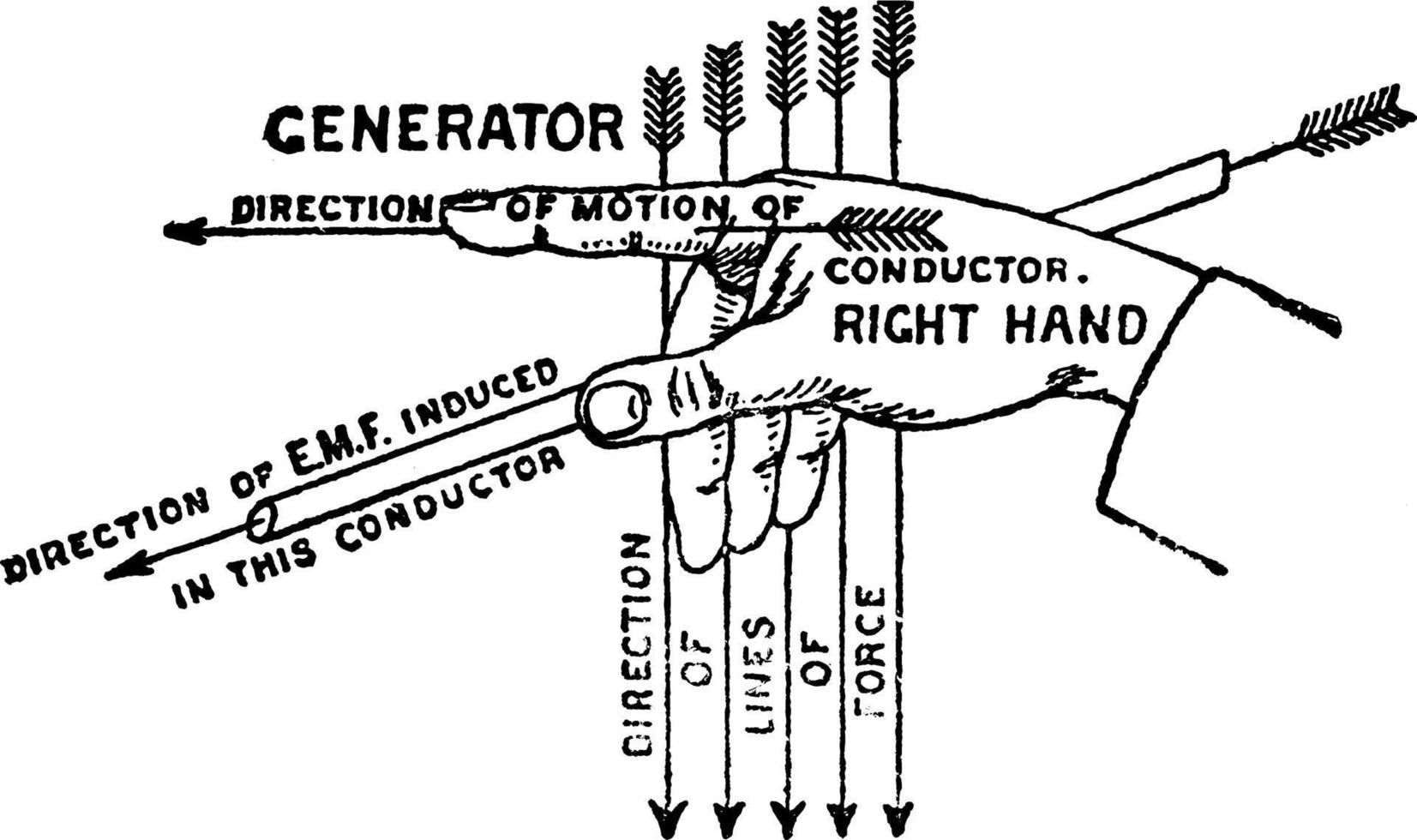 Regel der rechten Hand, Vintage-Illustration. vektor