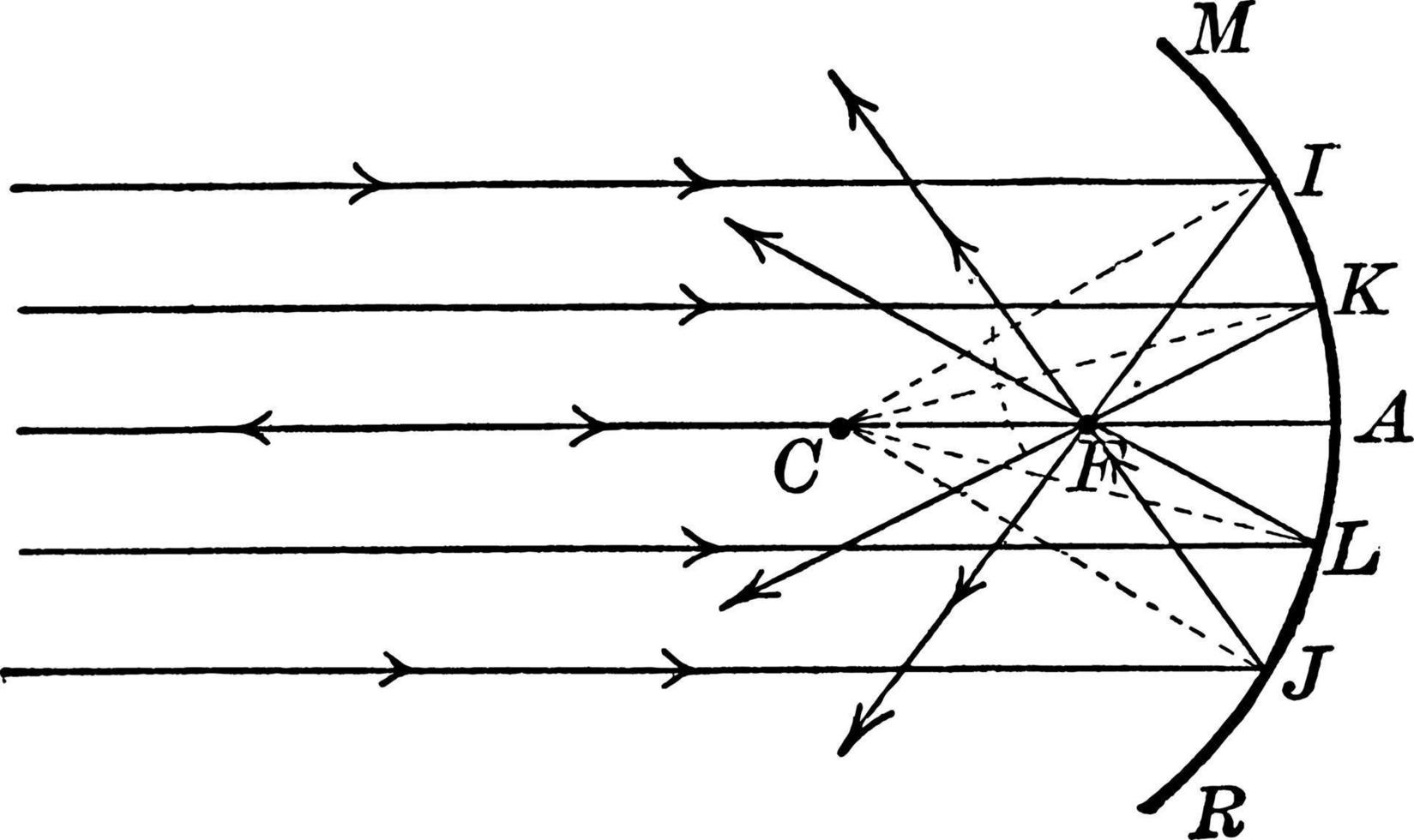 Brennpunkte des konkaven Spiegels, Vintage-Illustration. vektor