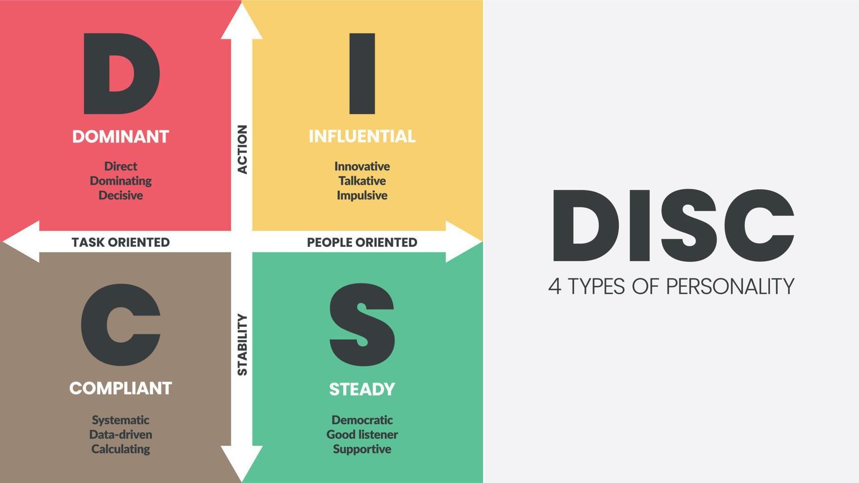 skiva infographic har 4 typer av personlighet sådan som d dominerande, jag inflytelserik, c kompatibla och s stadig. företag och utbildning begrepp till förbättra arbete produktivitet. diagram presentation vektor. vektor