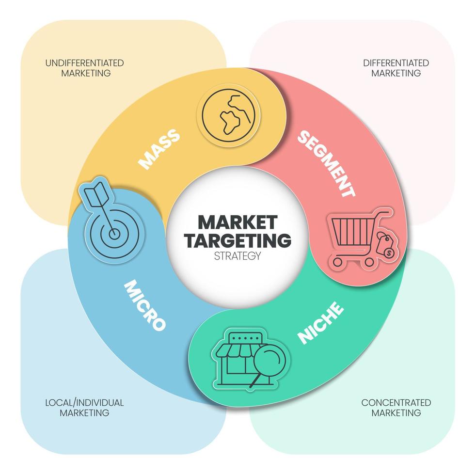 marknadsföra targeting infographic presentation mall med ikoner har 4 steg bearbeta sådan som massa marknadsföring, segmentet marknadsföra, nisch och mikro marknadsföring. marknadsföring analytisk för mål strategi begrepp. vektor